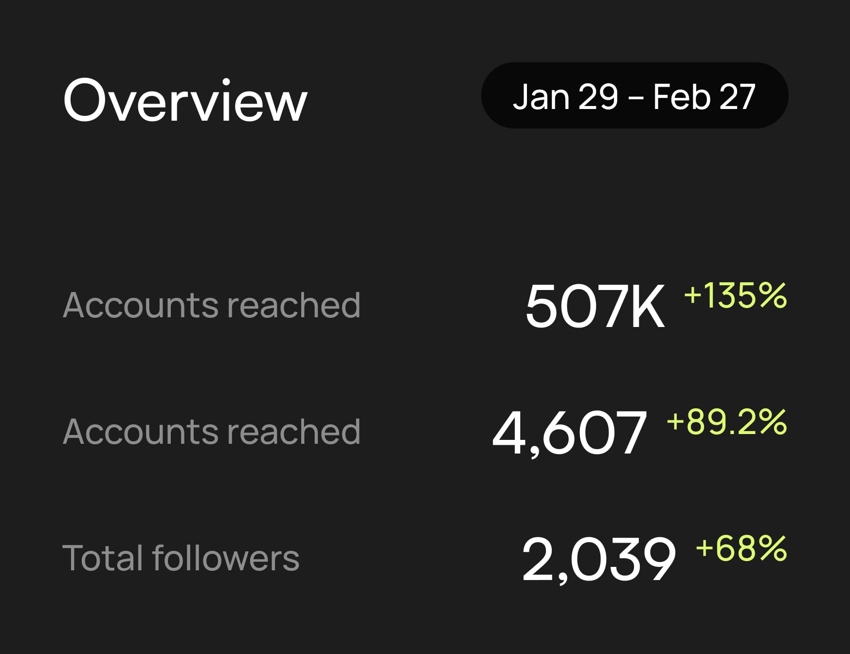 Vaunt Overview January - February Chart